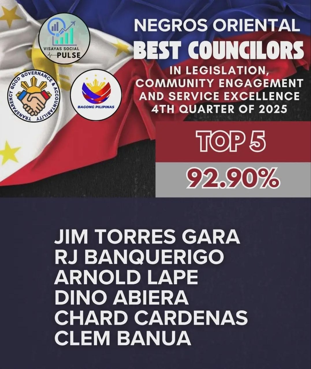 Negros Oriental: Top 15 Councilors Named in Q4 2025 Survey