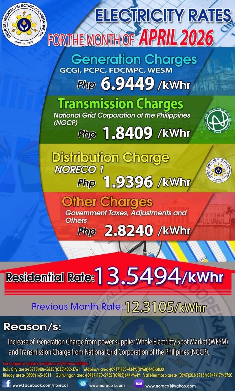 NORECO 1 Hikes Power Rates by P1.24 for April 2026