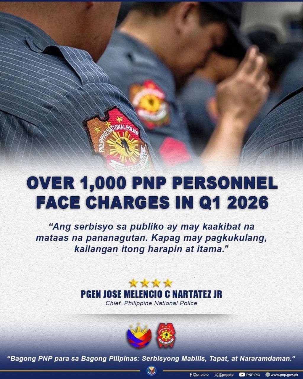 Administrative Charges Hit 1,048 PNP Officers in Q1 2026