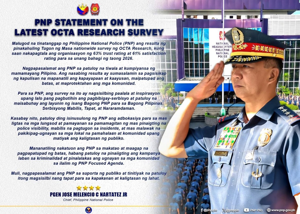 PNP Records 63% Trust Score in OCTA's First Quarter 2026 Poll