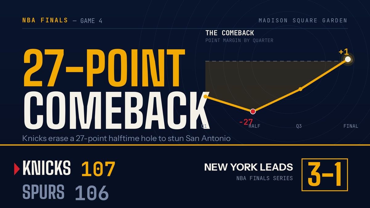 New York Knicks One Win Away After Historic 27-Point Comeback