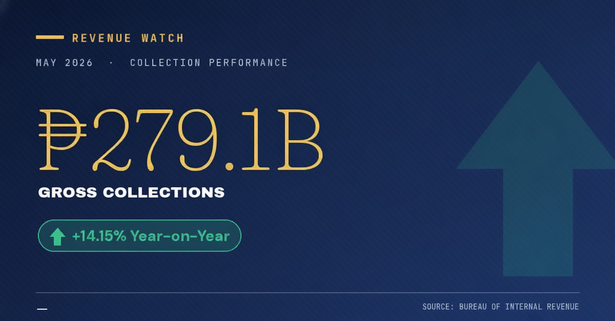 BIR Exceeds May 2026 Target, Grosses ₱279.1 Billion in Revenue