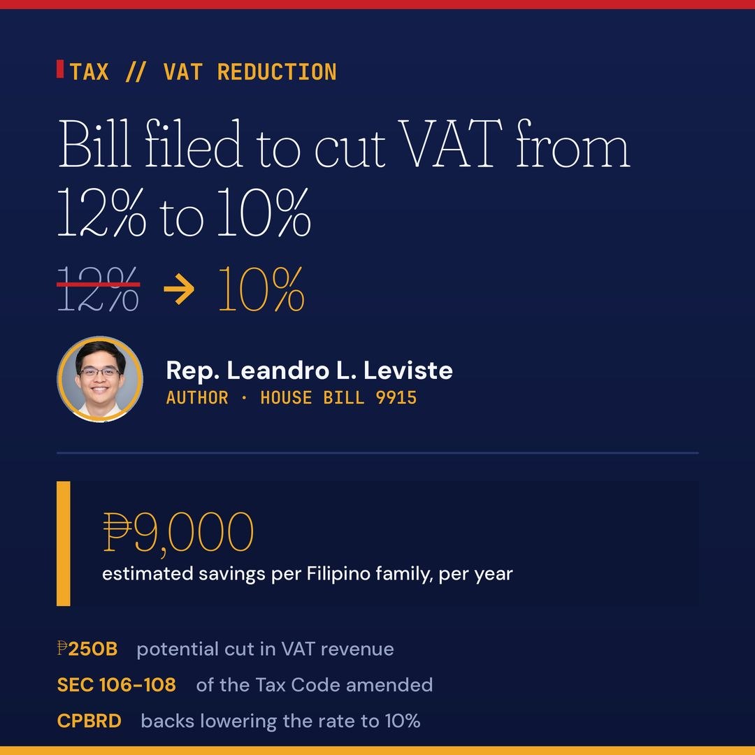 Lawmaker Pushes to Slash VAT to 10%, Promising ₱9K Relief Per Family