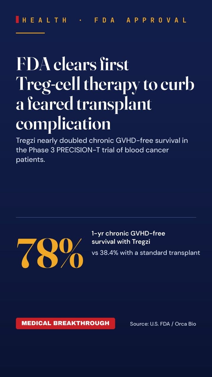 US FDA Clears First Treg Cell Therapy to Combat Transplant Complication
