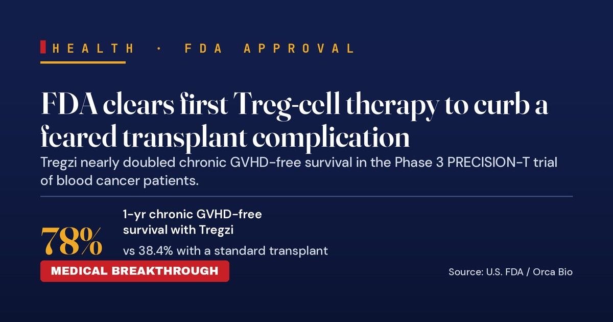 US FDA Clears World's First Treg Cell Therapy Against Transplant Disease