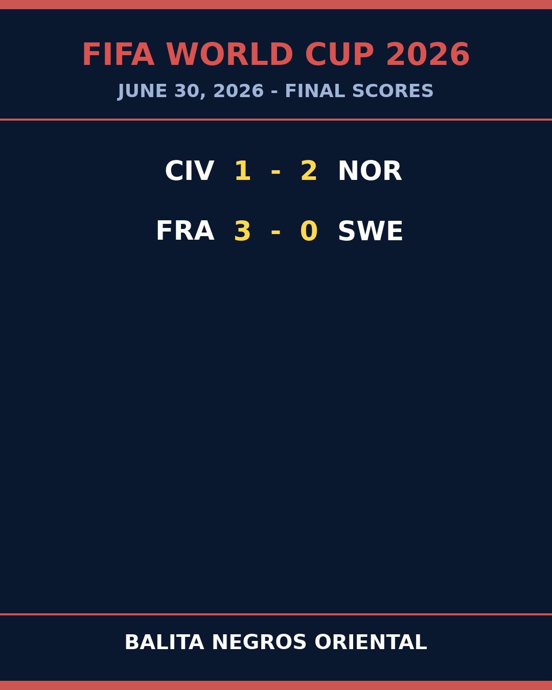 Norway Stun Ivory Coast as France Flatten Sweden