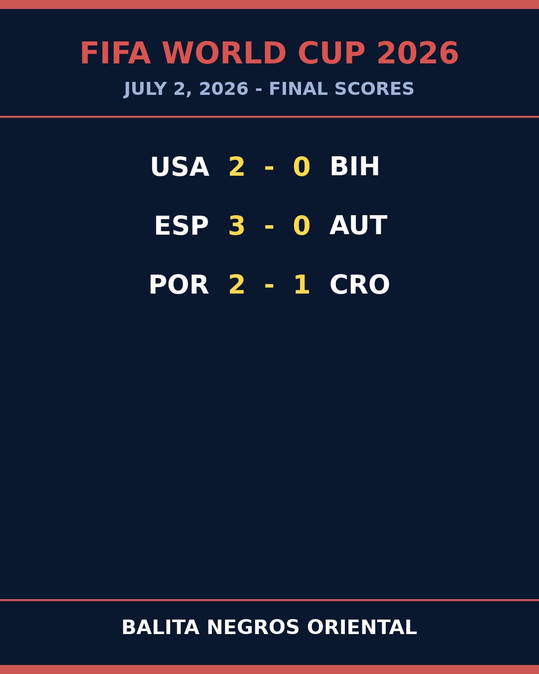 Portugal Survive Croatia Thriller as Spain, USA Roll