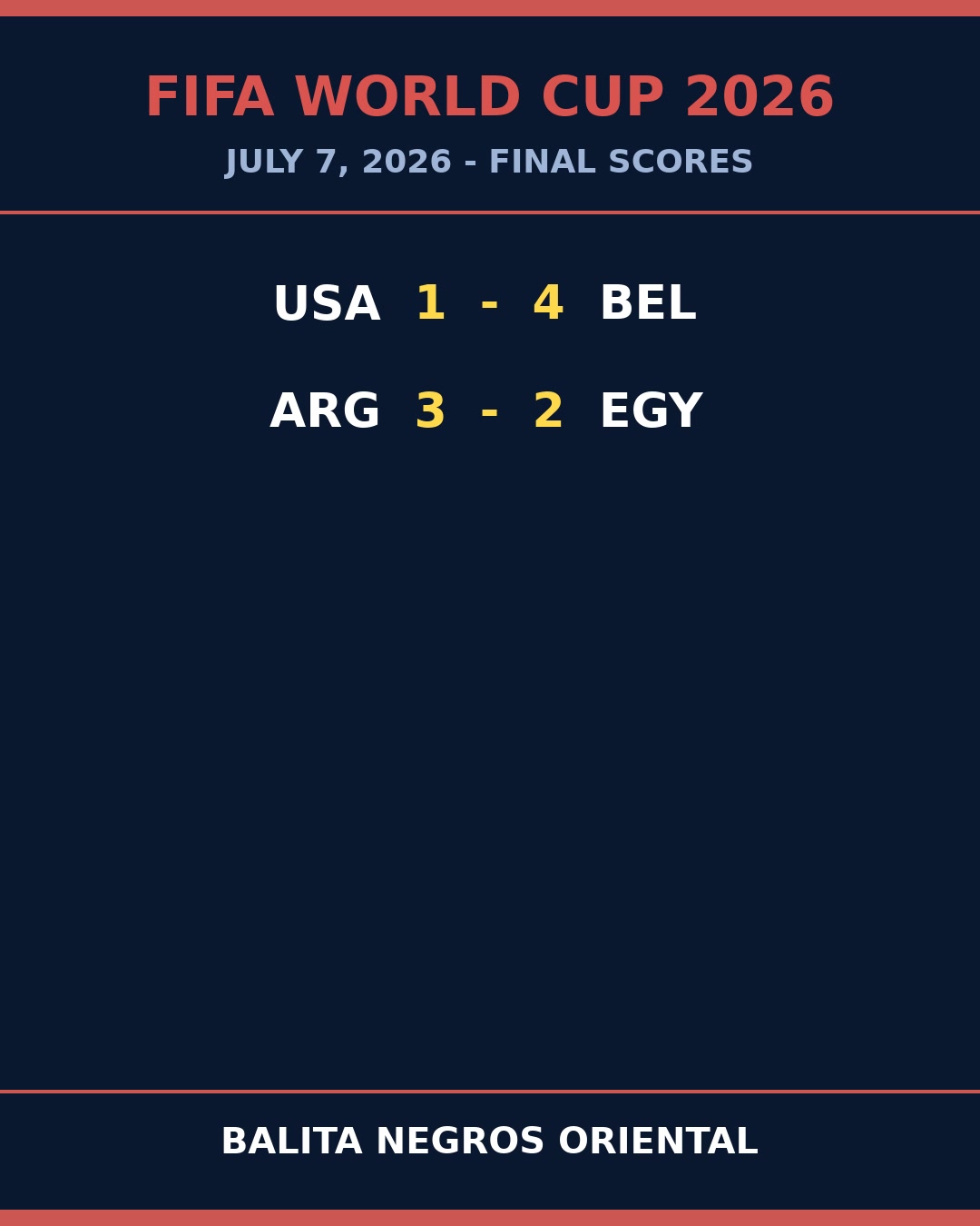 Belgium Blitz Rocks USA as Argentina Survive Egypt Scare