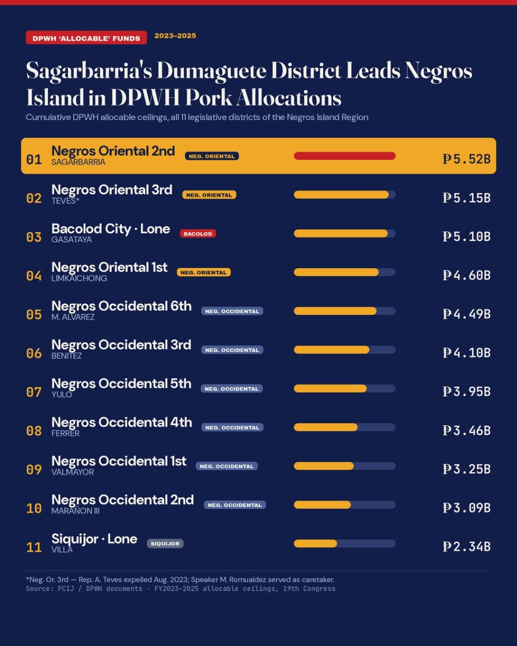 Negros Oriental Districts Top Negros Island DPWH Pork Funds