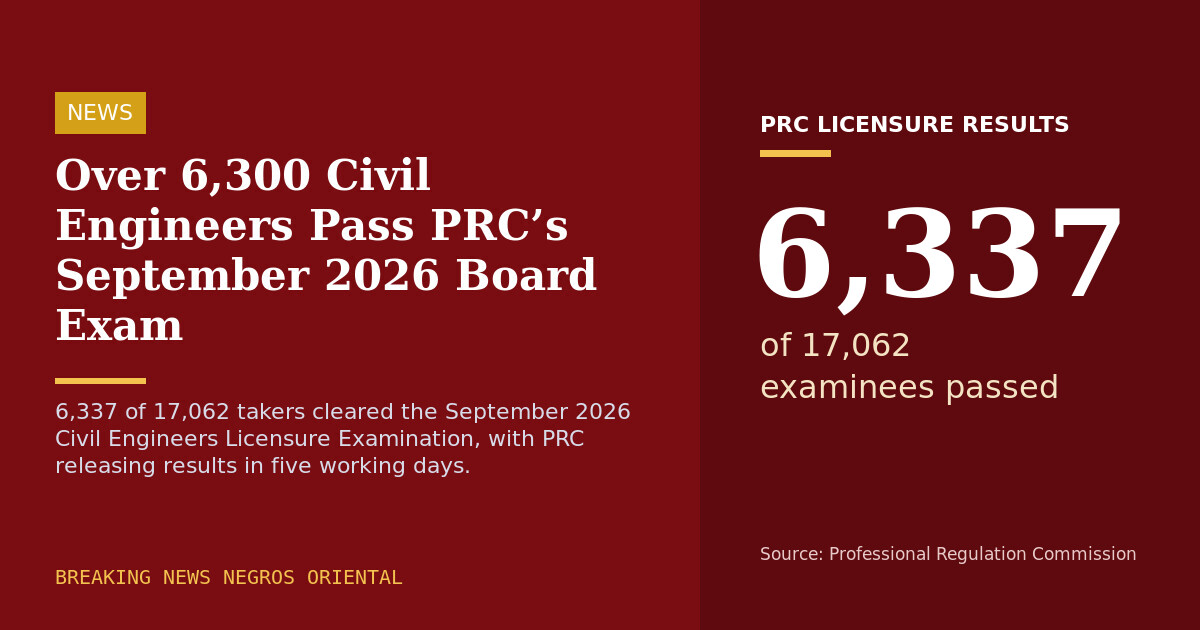 Over 6,300 Civil Engineers Pass PRC's September 2026 Board Exam
