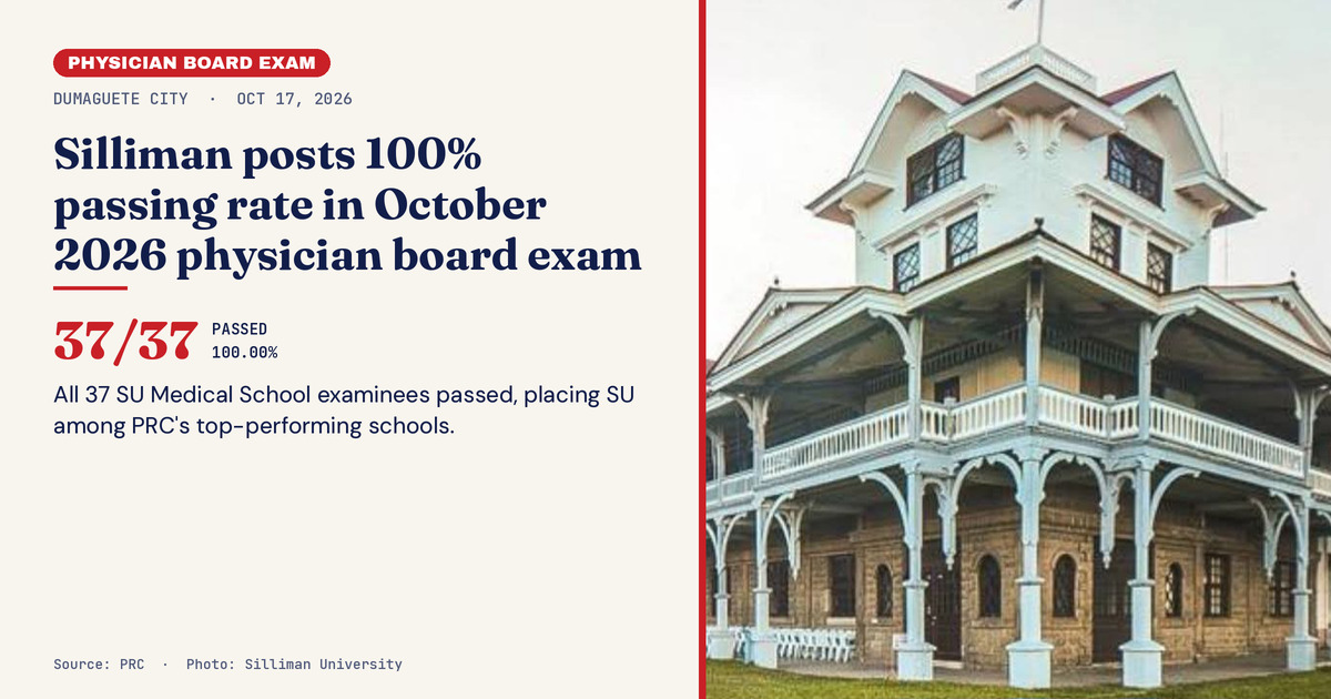 Silliman University posts 100% passing rate in October 2026 physician board exam