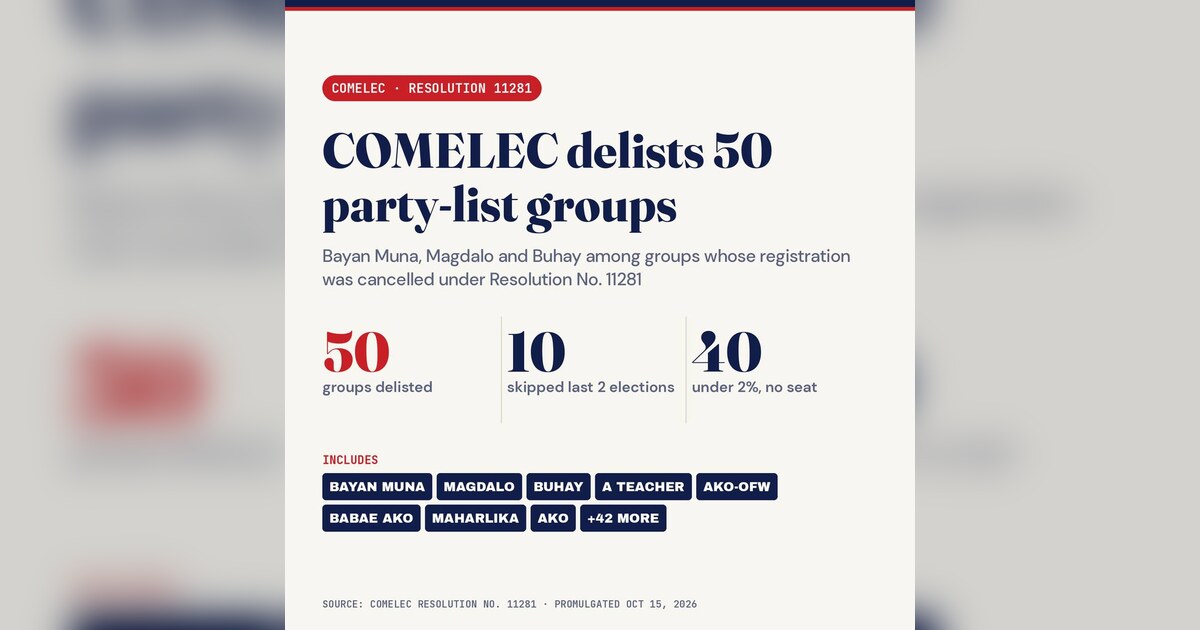 COMELEC Cancels Registration of 50 Party-List Groups Ahead of 2028 Race