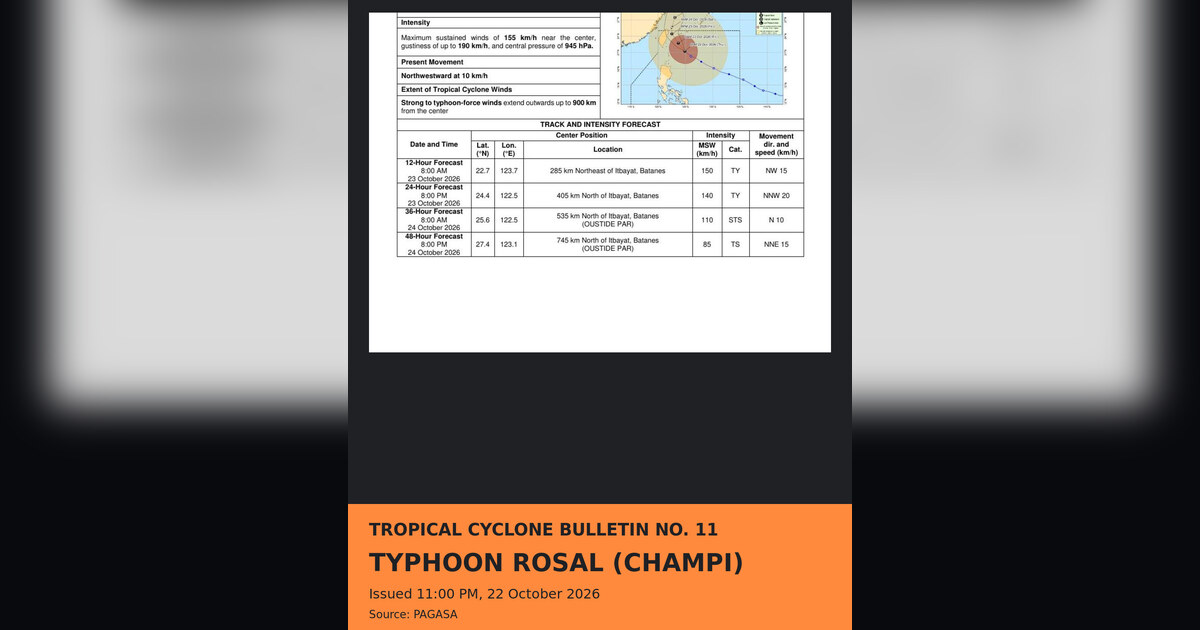 Typhoon Rosal Losing Strength, Set to Leave PAR Oct. 23–24