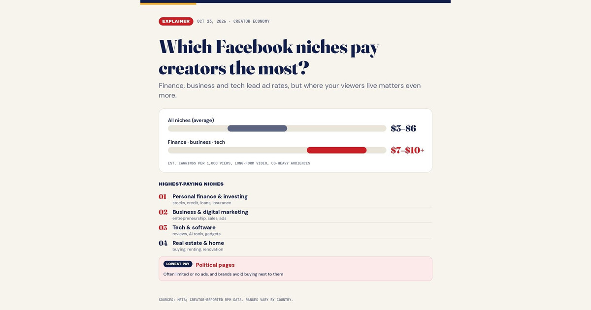What Facebook Pays Per Niche: Finance Wins, Politics Earns Almost Nothing