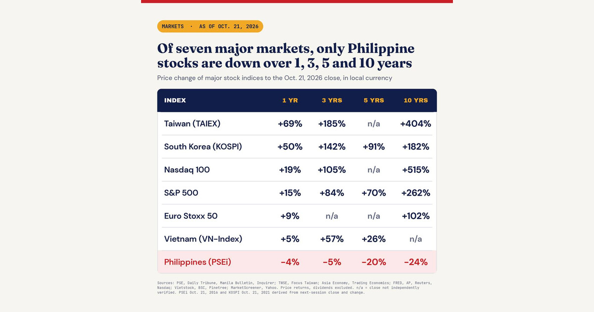 PSEi the Sole Decliner Among 7 Major Markets Over 10 Years