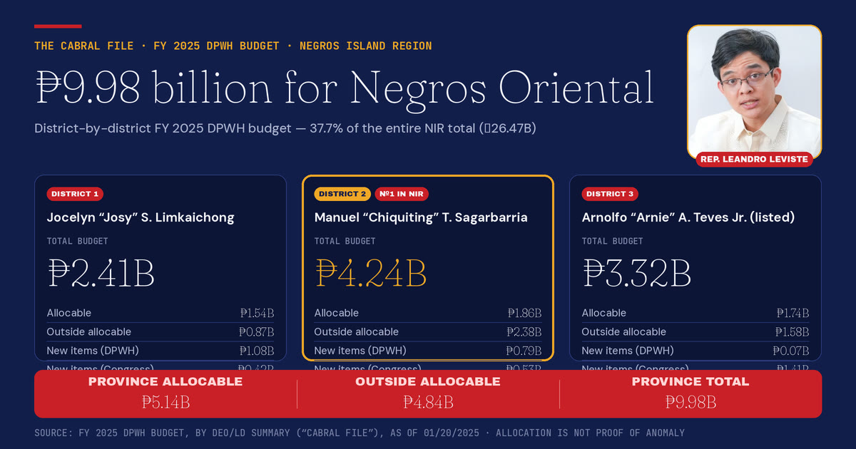 FY 2025 DPWH budget per Negros Oriental district, per the "Cabral file" (By DEO/LD Summary, 01/20/2025). Allocation is not proof of anomaly.
