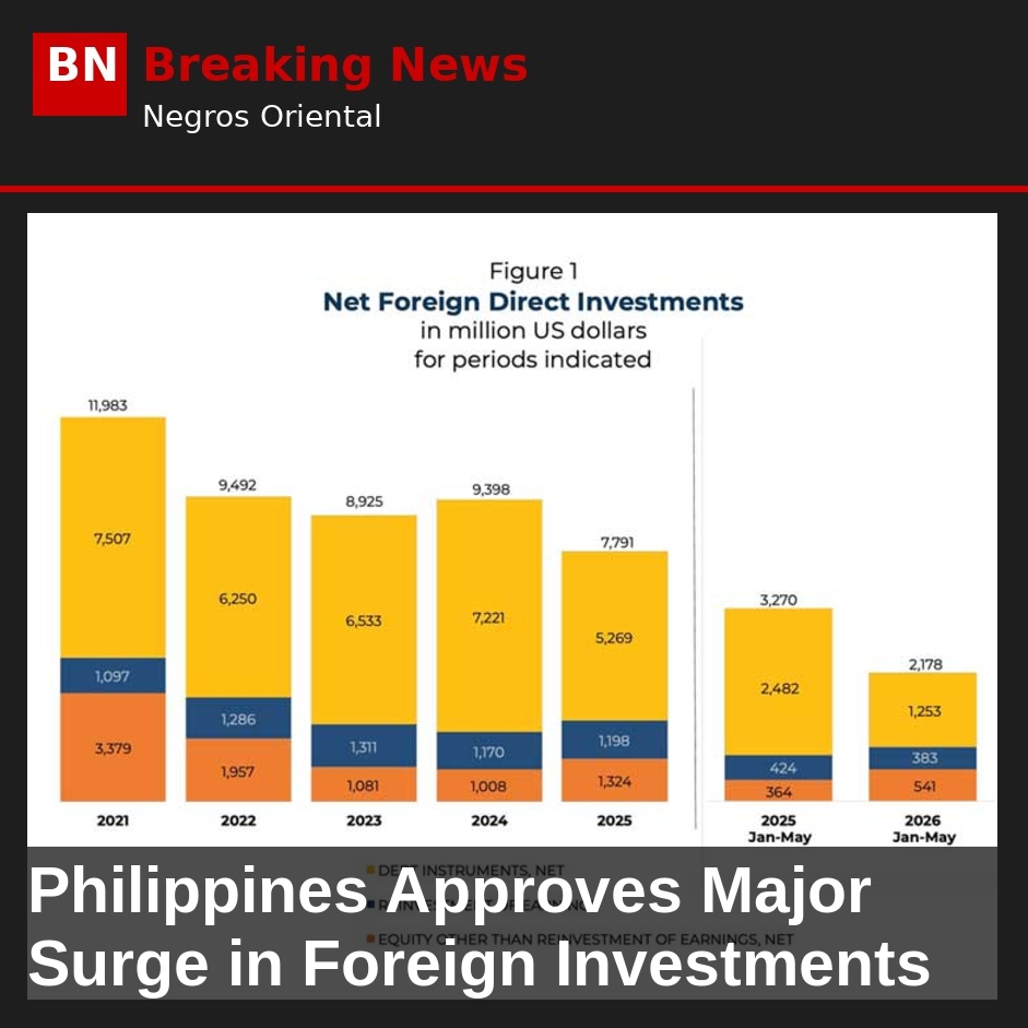 Philippines Approves Major Surge in Foreign Investments