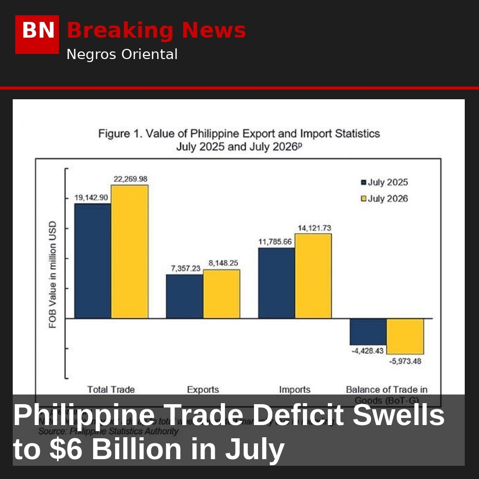 Image related to: Philippine Trade Deficit Swells to $6 Billion in July